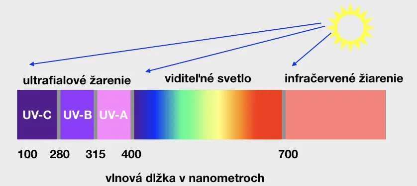 spektrum svetla, zložky UV-žiarenia